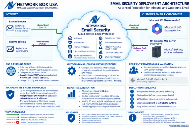 Inbound and outbound email flows through Network Box Email Security to Microsoft 365 or on-premises mail servers, with DNS setup and bypass protection.