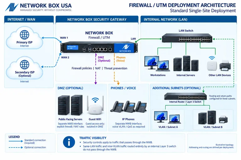 Firewall between primary and optional secondary ISPs and the internal LAN, with separate DMZ, voice, and additional subnet connections.
