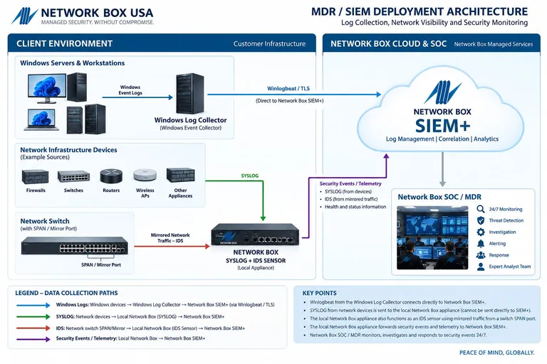 Windows logs flow through a Windows collector directly to SIEM+. Device SYSLOG and mirrored IDS traffic pass through a local Network Box appliance to SIEM+ and the SOC / MDR team.