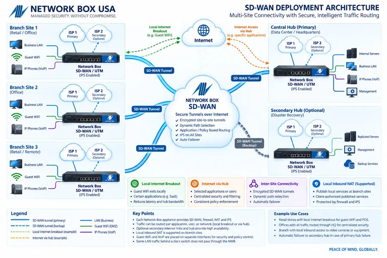 Three branch sites connected through encrypted SD-WAN tunnels to a primary hub and optional disaster recovery hub, with local and centralized Internet access.