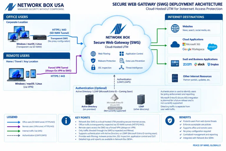 Office users connect over SD-WAN and remote users over VPN to a cloud-hosted Secure Web Gateway for filtered Internet access.