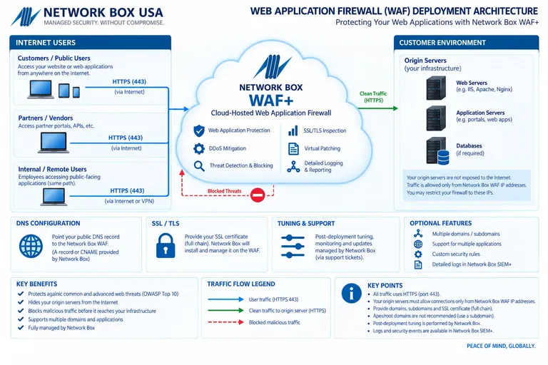 HTTPS users connect through Network Box WAF+ to protected origin servers, with malicious traffic blocked and origin access restricted to WAF addresses.