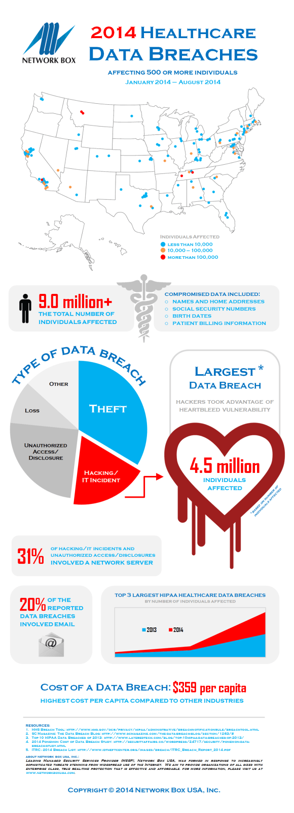 [Infographic] 2014 Healthcare Data Breaches Network Box USA