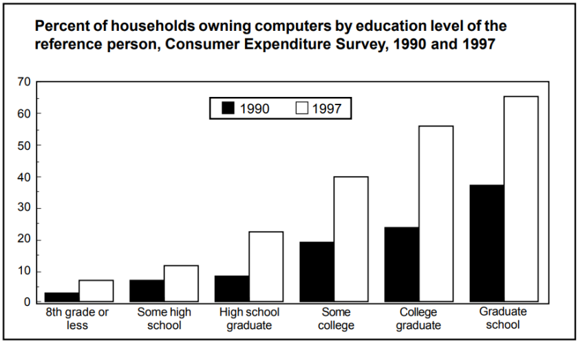 Percent of households owning computer by education level of the reference person 