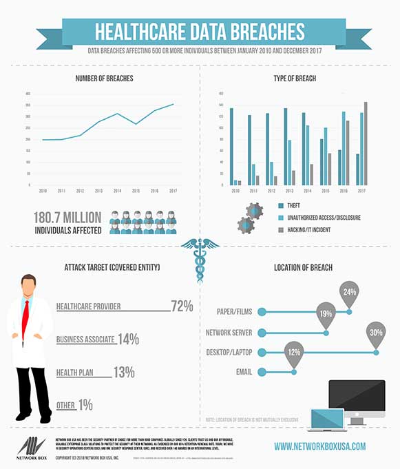 Healthcare Data Breaches (2010 2017) Network Box USA